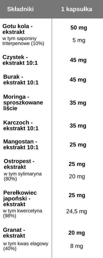 Detoks (moringa, granat, ostropest,karczoch, kwercetyna, gotu kola, czystek, burak, mangostan) 50 kapsułek, Panaseus