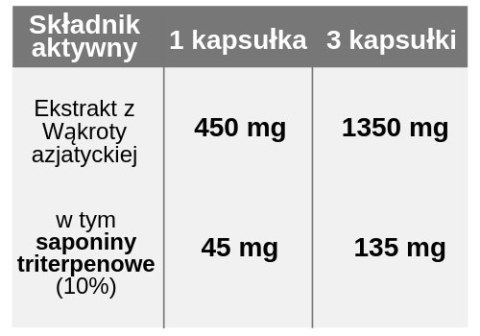 Gotu kola - ekstrakt 10% saponin triterpenowych - 100 kapsułek, Yango Gotu kola - ekstrakt 10% saponin triterpenowych - 100 kapsułek, Yango