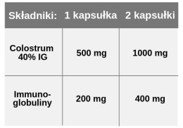 Colostrum (Kolostrum) Wołowe IG 40%, 100 kapsułek, Aliness